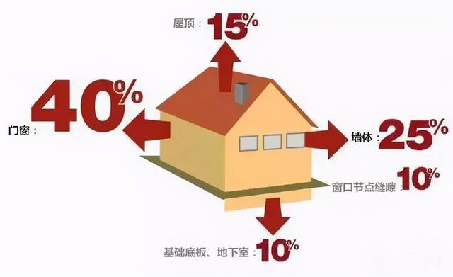 各屋散熱效率